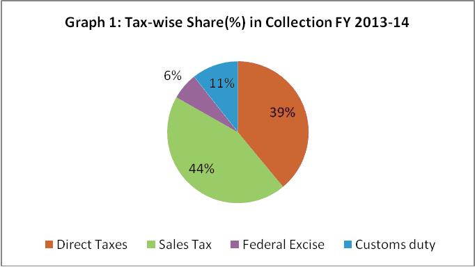 tax share